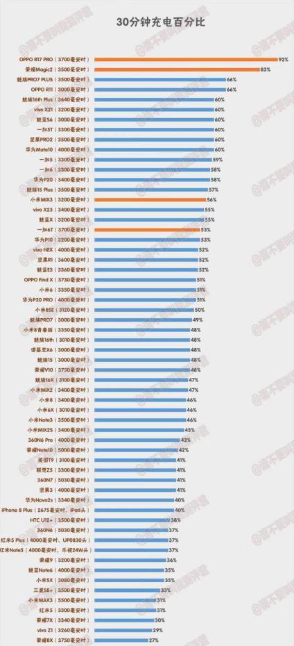 2018年手机充电速度对比排行榜快看看你手机充电速度有多快