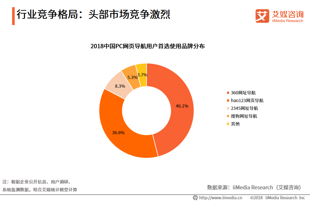 艾媒報告|2018中國PC網頁導航專題研究報告 科技 第4張