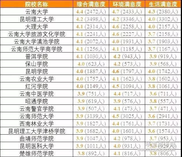 排行榜：教育部发布全国各省考生最满意大学Top20名单