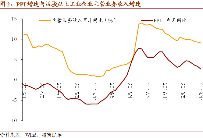 工业品通缩临近——2018年1-11月工业企业绩效分析