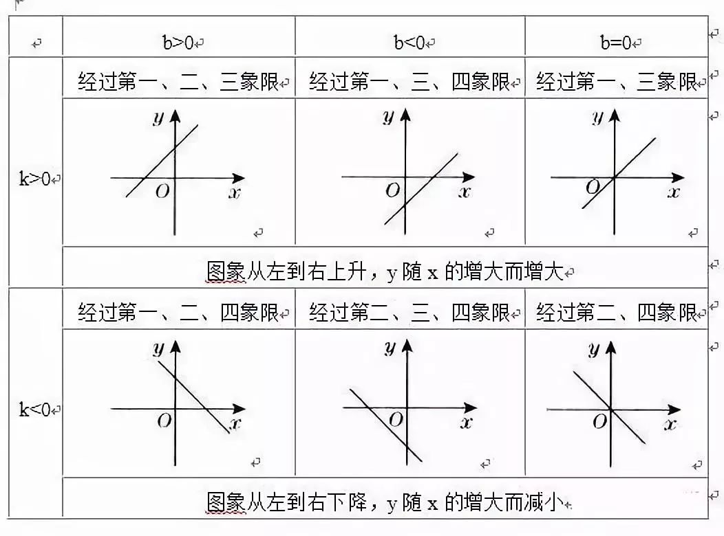 初中数学一次函数知识点