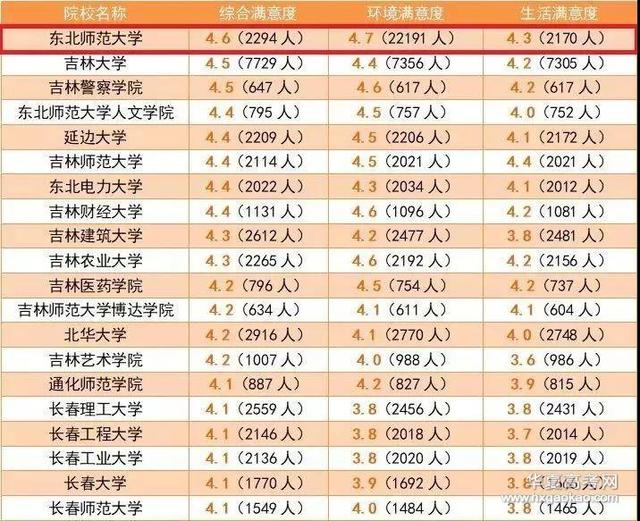 排行榜：教育部发布全国各省考生最满意大学Top20名单