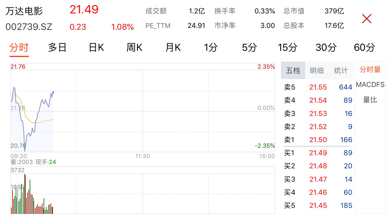 万达电影:实控人万达集团没有减持公司股票的计划