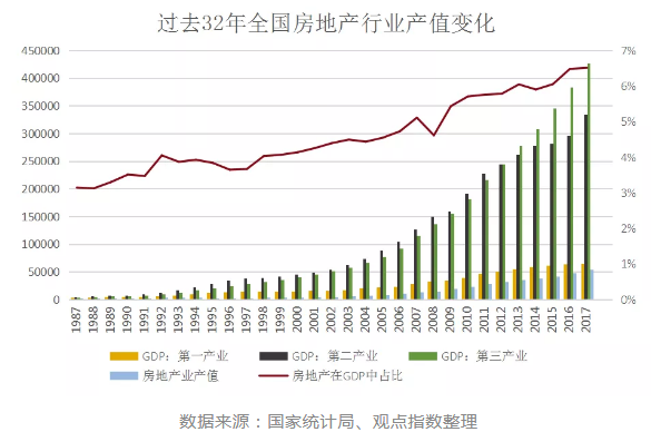 中国房地产业占gdp的多少_中国房地产业占GDP比重6.87 ,虽房价有泡沫产业发展空间仍然较大