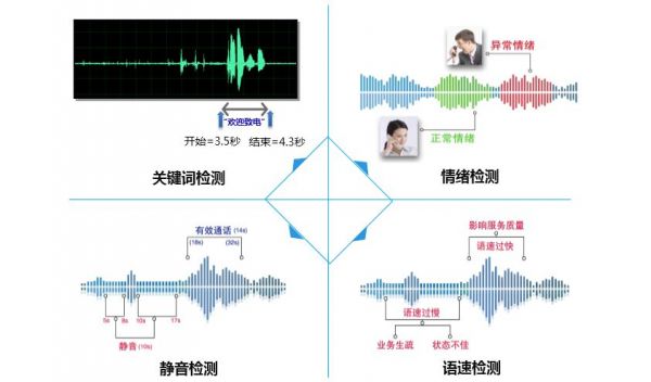 愛音雲智能語音機器人為什麼稱得上的智能行銷系統，跟普通的產品去別在那？ 科技 第3張