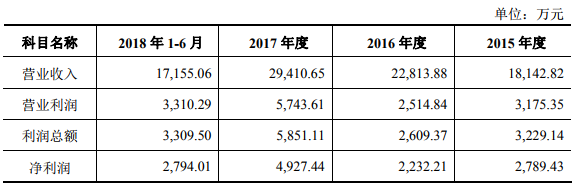 2018年手機產業鏈IPO企業總覽 科技 第29張