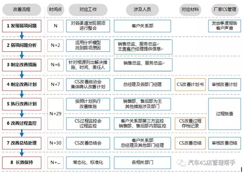 4s店展厅经理业务指导手册销售流程及其满意度和kpi的管理