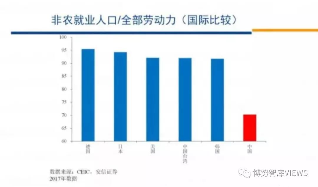 非农人口比重_城市化率是城市人口占全国总人口的比重,国际上衡量工业化水平(2)