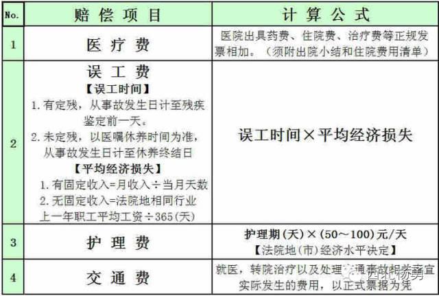 最新整理交通事故赔偿计算方法,只要你收藏了,你都可以算!