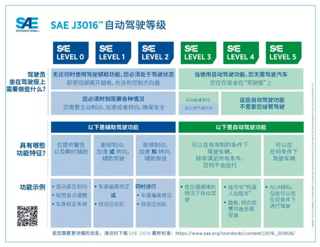 (sae 最新发布的自动驾驶分级)