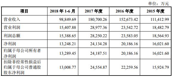 2018年手機產業鏈IPO企業總覽 科技 第24張