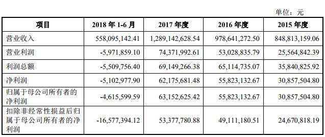 2018年手機產業鏈IPO企業總覽 科技 第10張