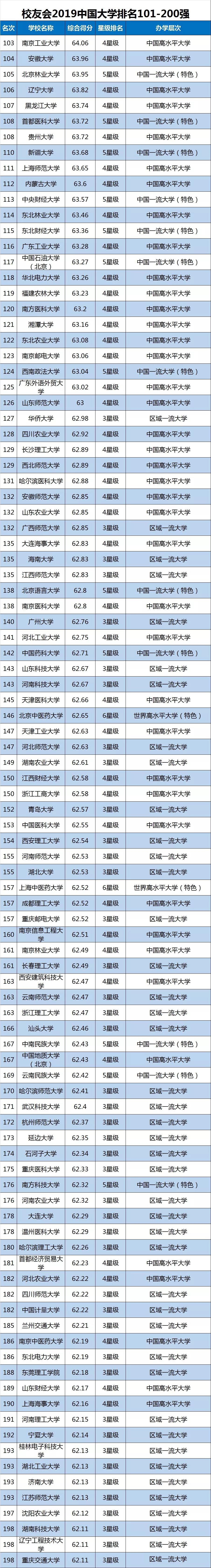 报考参考｜北大居首校友2019中国大学排名14所中西部“双一