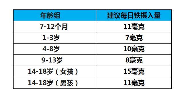 以下是不同年龄段铁的需求量:儿童需要多少铁