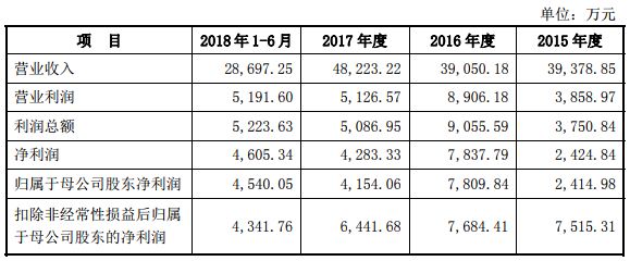 2018年手機產業鏈IPO企業總覽 科技 第6張