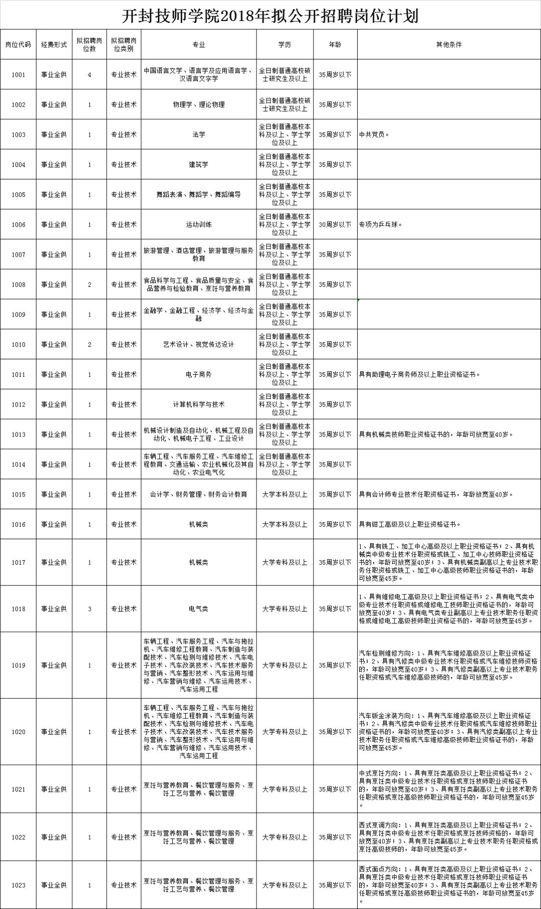 部分岗位专科即可!开封技师学院招聘30人【时间1.9-1.11】