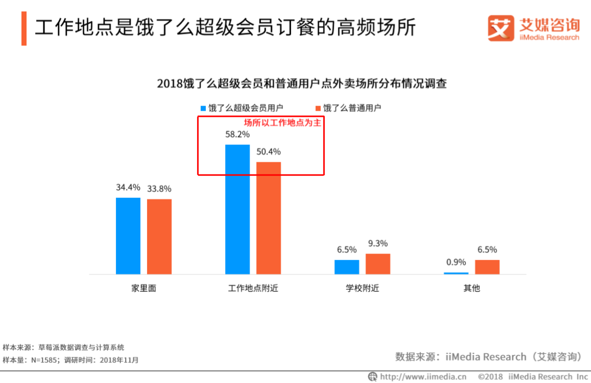 艾媒報告|2018餓了麼超級會員專題研究報告 科技 第13張