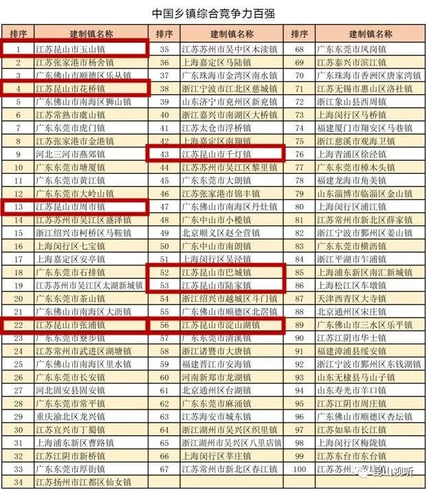 中国百强乡镇gdp排名_中国乡镇综合竞争力百强出炉 济宁这个镇上榜(2)