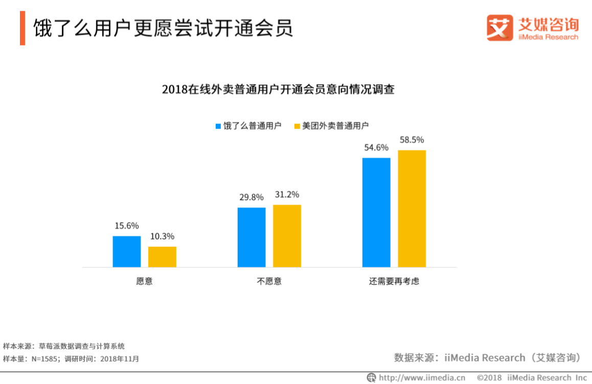 艾媒報告|2018餓了麼超級會員專題研究報告 科技 第25張