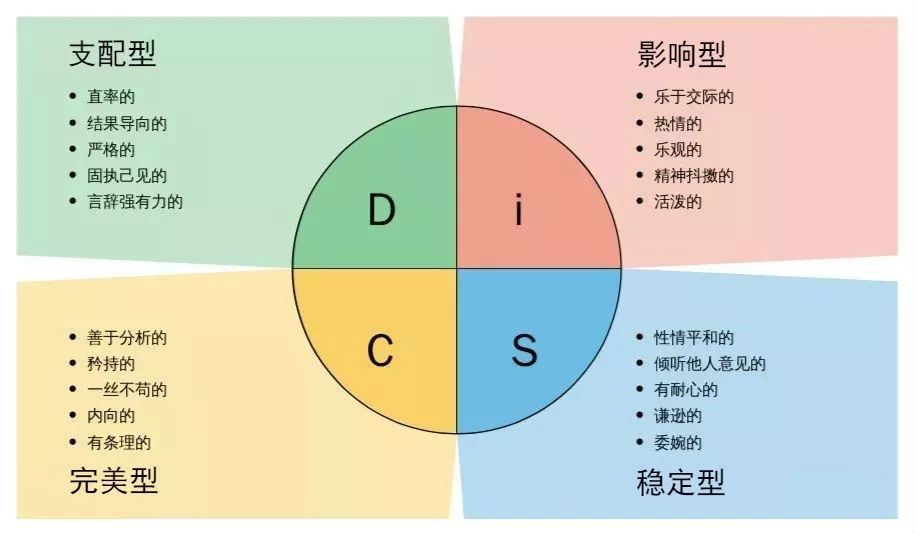 disc测评你在生活中扮演怎样的角色