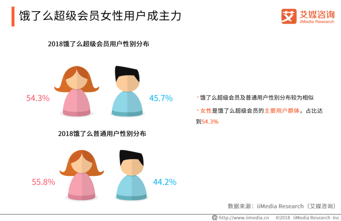 艾媒報告|2018餓了麼超級會員專題研究報告 科技 第9張