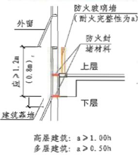 0m,长度 不小于开口宽度的防火挑檐;设备自喷时,墙体高度不小于0.8m.