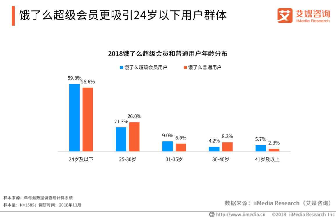 艾媒報告|2018餓了麼超級會員專題研究報告 科技 第10張