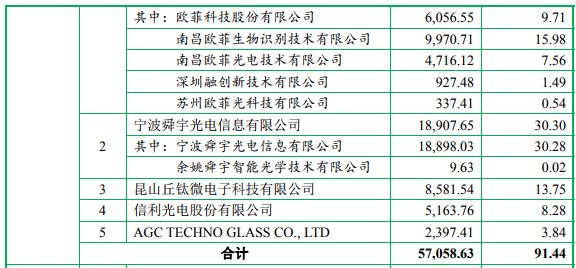 2018年手機產業鏈IPO企業總覽 科技 第20張