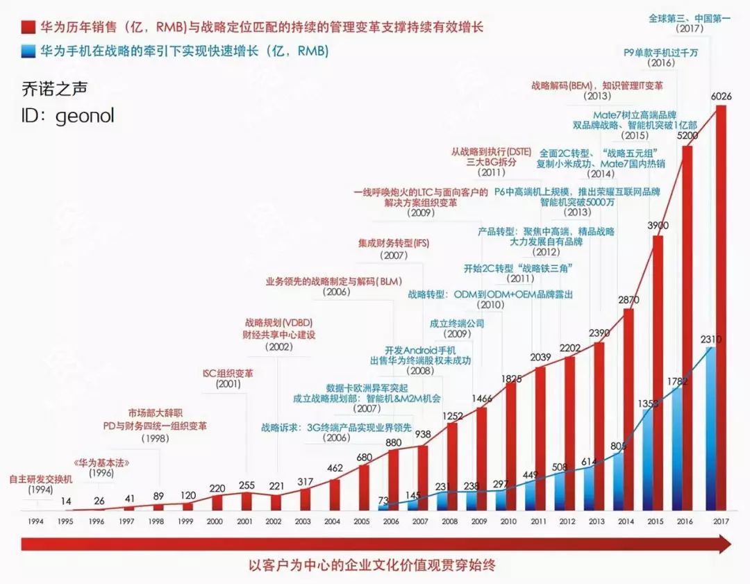 华为变革增长历程图