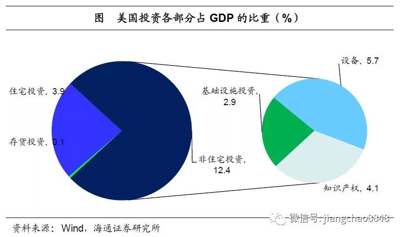 美国石油产业占美国gdp比重_美国文化艺术产业已占GDP重要比重