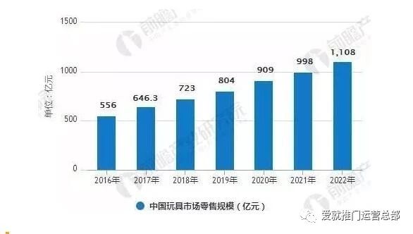 20182022年中国玩具市场预测前景分析仍潜力十足