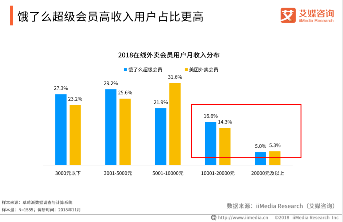 艾媒報告|2018餓了麼超級會員專題研究報告 科技 第22張