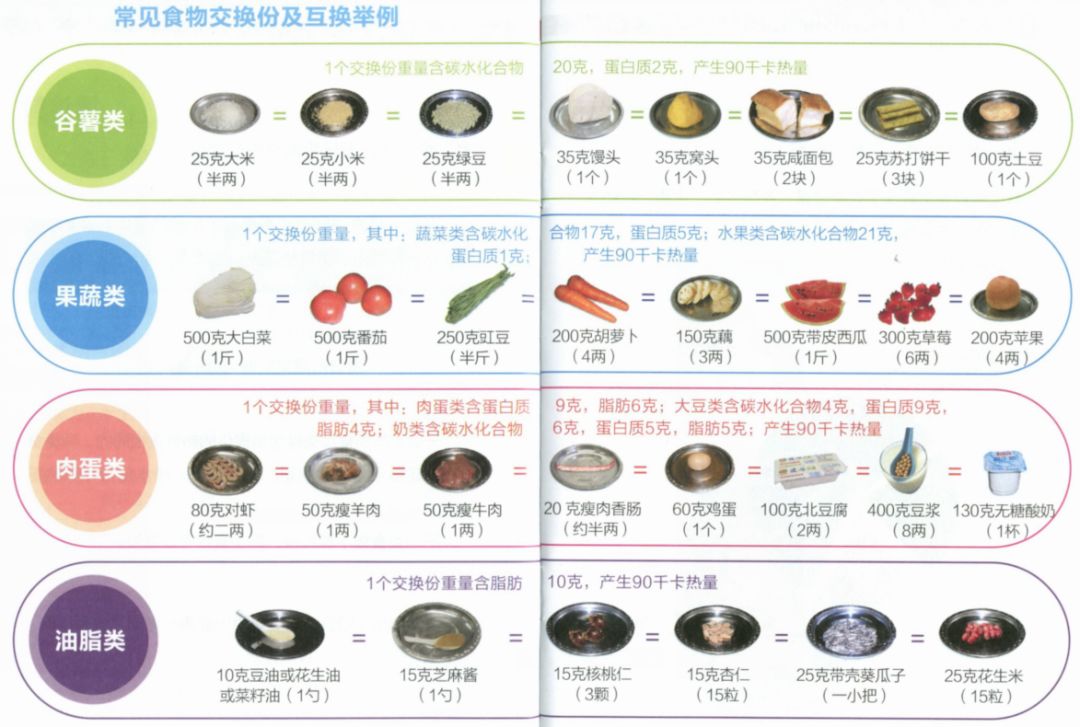 健康 正文 1个食物交换份为90千卡=10克油脂=克坚果=25克豆类谷