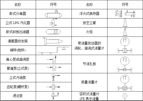 设备,管件管道,阀门,仪表 01 设备符号 02 管件管道符号 常用图例及