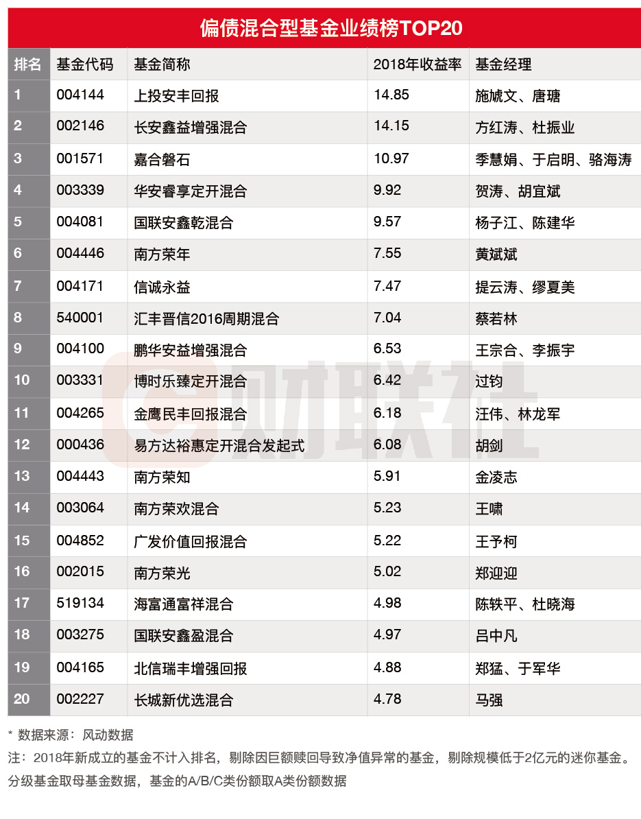 2018基金业绩排行榜_2018年私募基金年度业绩排行