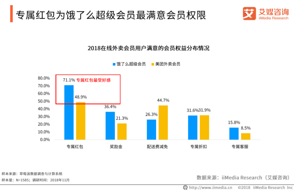 艾媒報告|2018餓了麼超級會員專題研究報告 科技 第24張