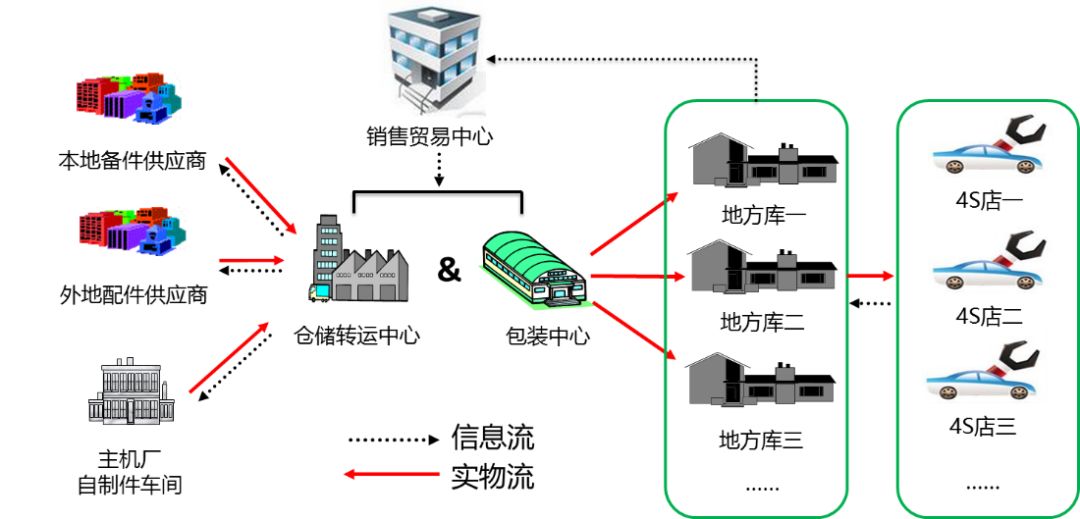 国内售后备件供应链示意图小伙伴包装收容数?一个一包?集合包装?