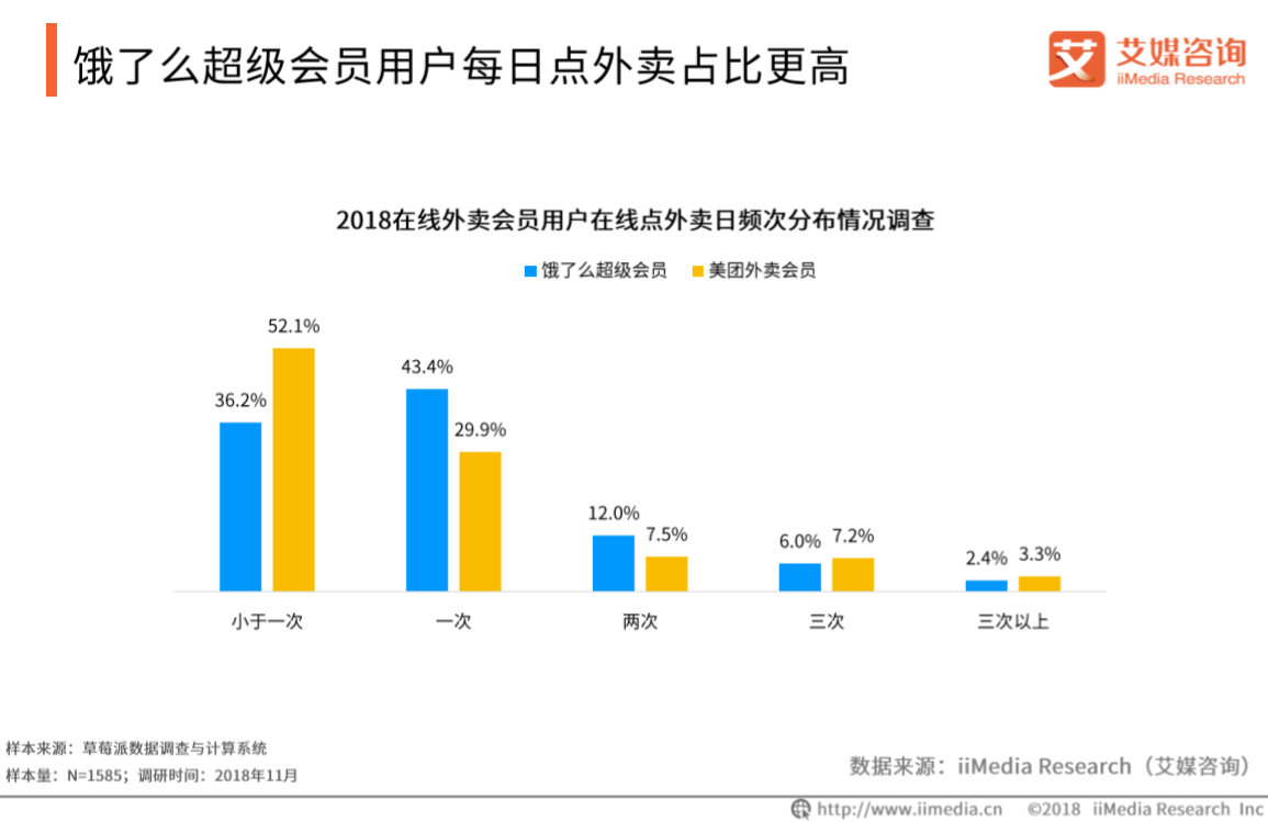 艾媒報告|2018餓了麼超級會員專題研究報告 科技 第23張