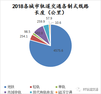 另外,从表4中还可以看出,目前国内城市已开通运营的城市轨道交通制式