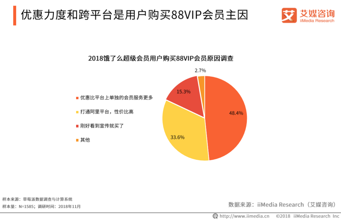 艾媒報告|2018餓了麼超級會員專題研究報告 科技 第17張