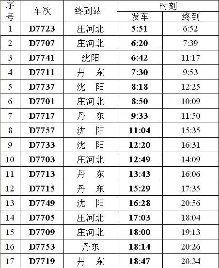 老家在东北的回家更方便了大连站大连北站新增多趟动车组列车