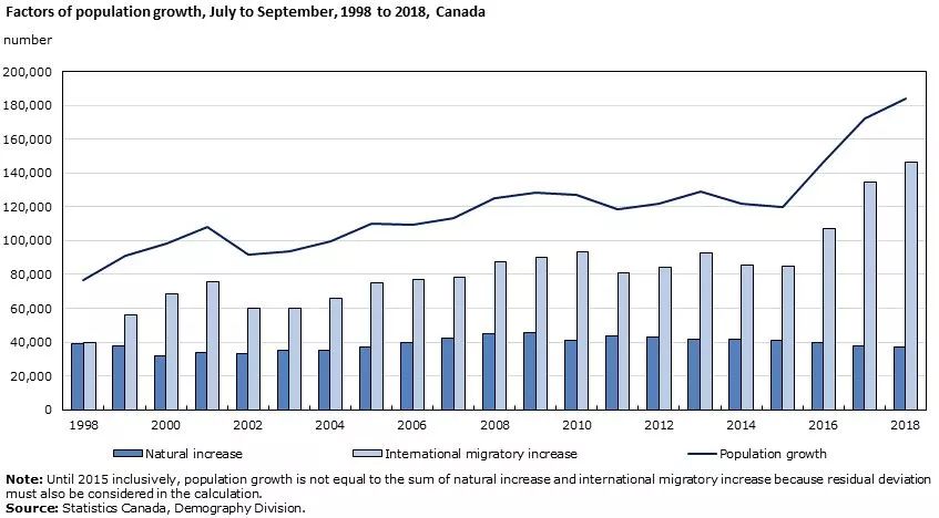 加拿大人口数同比增长率_加拿大人口分布图