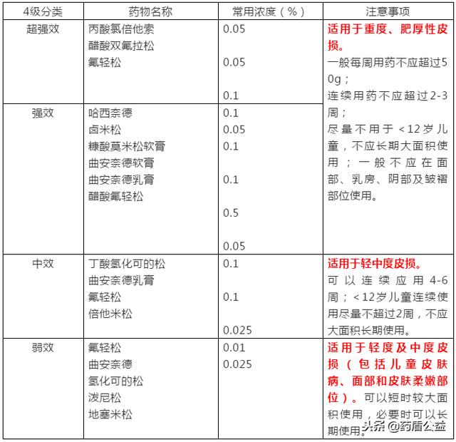 根据糖皮质激素作用强度,临床上分为4级,超强效,强效,中效和弱效.