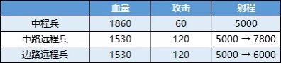 王者榮耀：新版本的防禦塔、野區草叢、兵線、打野刀調整內容！ 遊戲 第9張