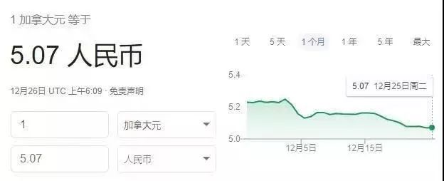 加幣兌人民幣真的「成功」破五！暴跌原因是... 商業 第2張