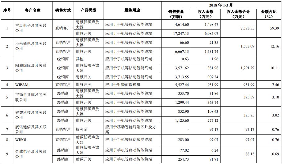 2018年手機產業鏈IPO企業總覽 科技 第36張