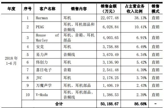 2018年手機產業鏈IPO企業總覽 科技 第16張