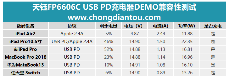 天鈺FP6606C USB PD協議晶片首發評測：40多款設備全兼容 科技 第35張