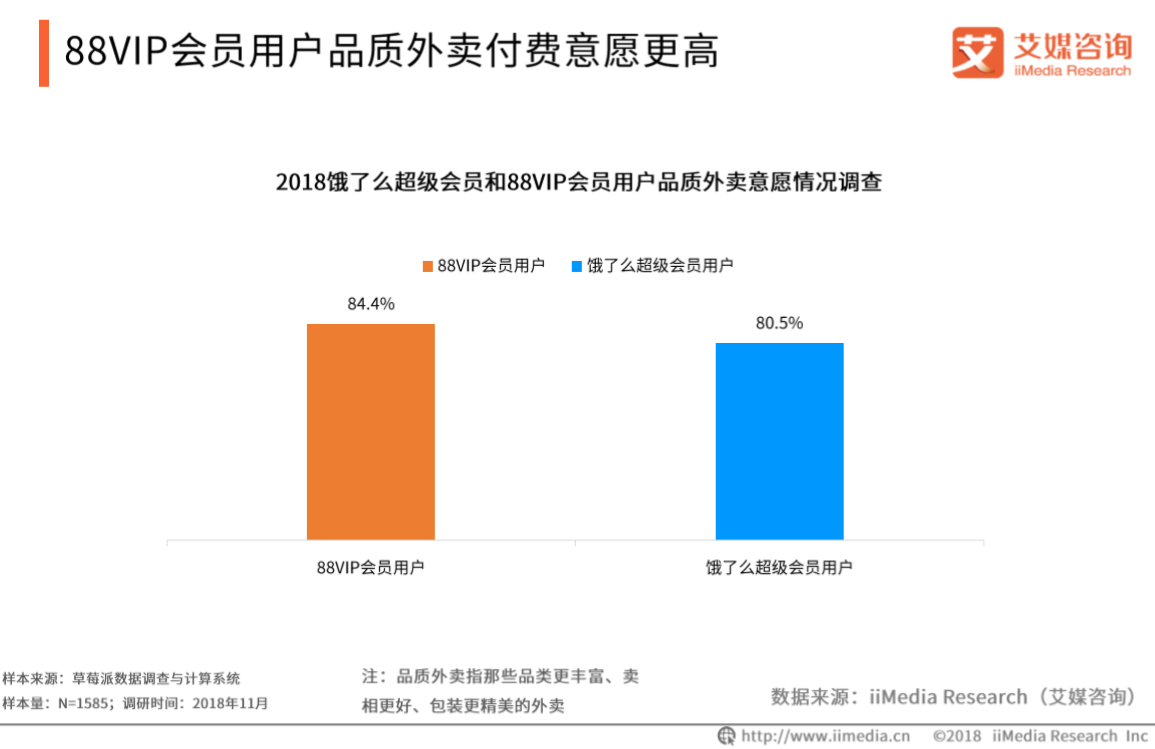 艾媒報告|2018餓了麼超級會員專題研究報告 科技 第18張