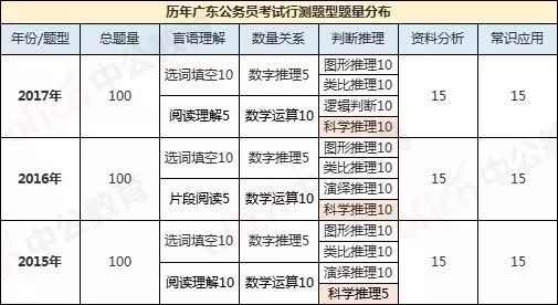 省考行测题型分值分布其中还有这种题